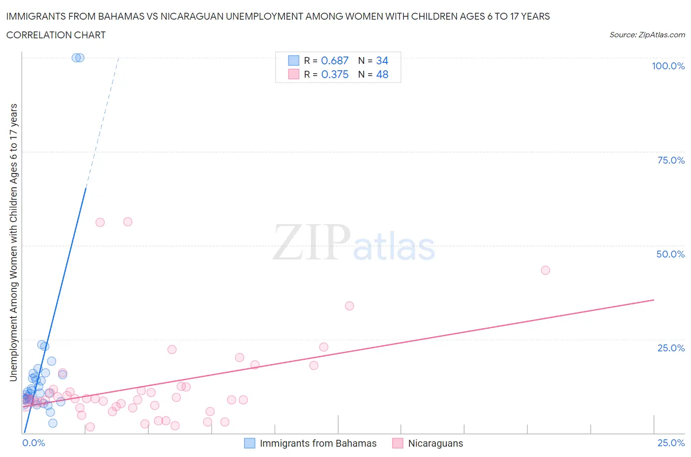 Immigrants from Bahamas vs Nicaraguan Unemployment Among Women with Children Ages 6 to 17 years