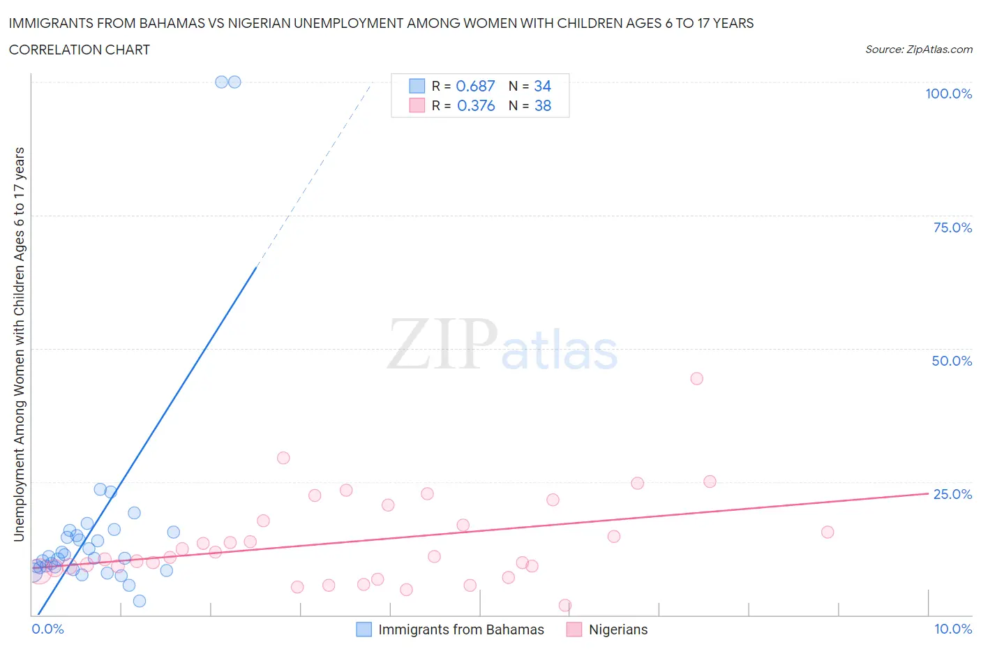 Immigrants from Bahamas vs Nigerian Unemployment Among Women with Children Ages 6 to 17 years