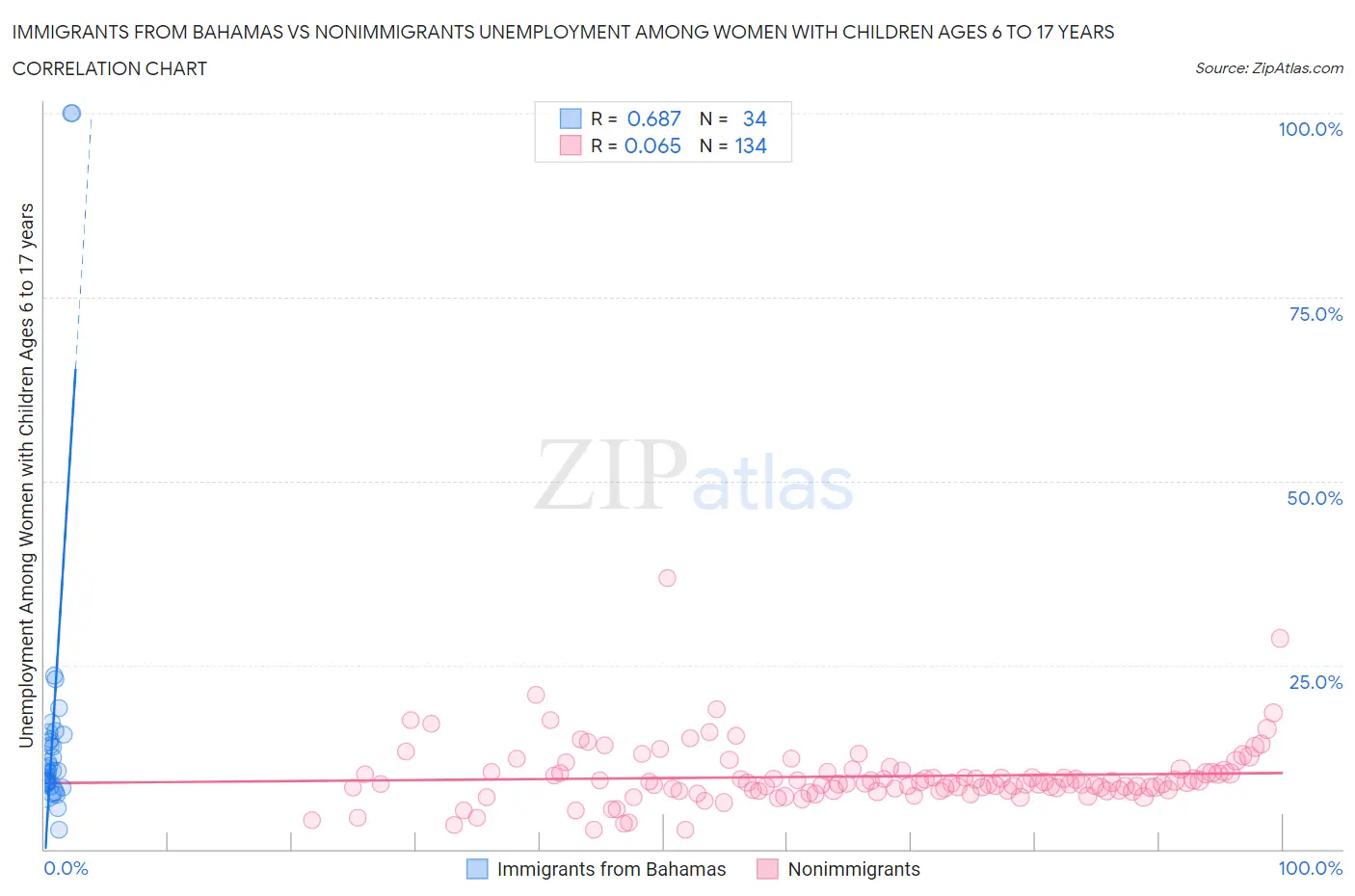 Immigrants from Bahamas vs Nonimmigrants Unemployment Among Women with Children Ages 6 to 17 years