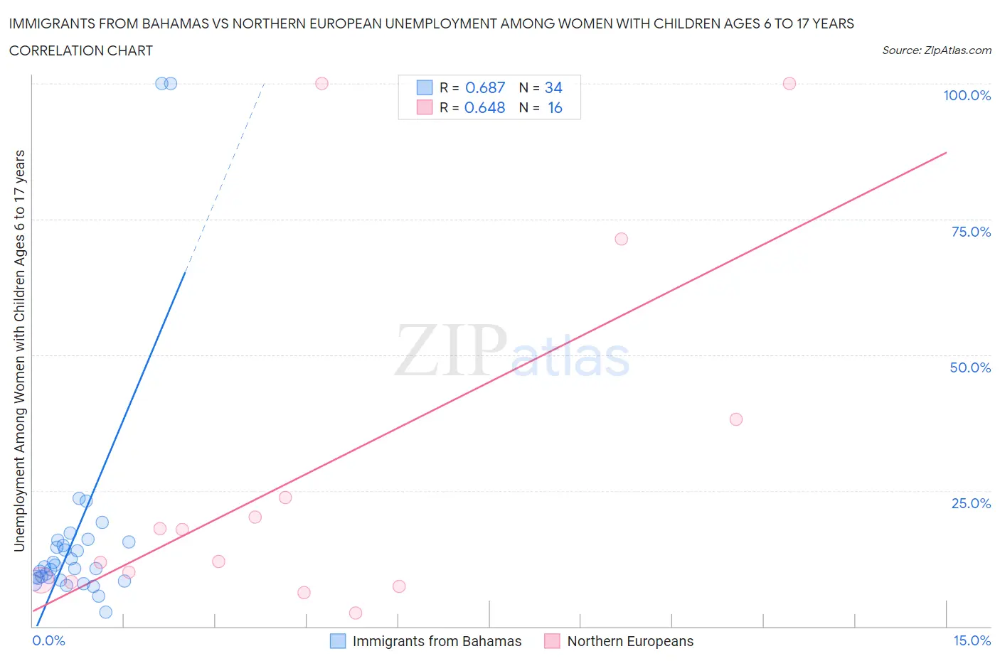 Immigrants from Bahamas vs Northern European Unemployment Among Women with Children Ages 6 to 17 years