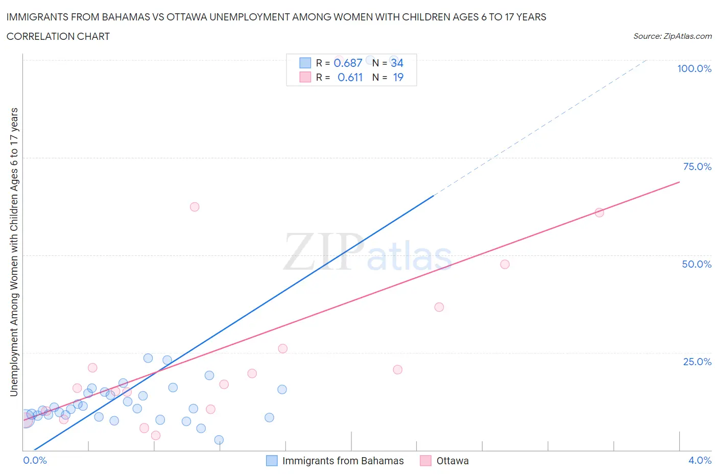 Immigrants from Bahamas vs Ottawa Unemployment Among Women with Children Ages 6 to 17 years