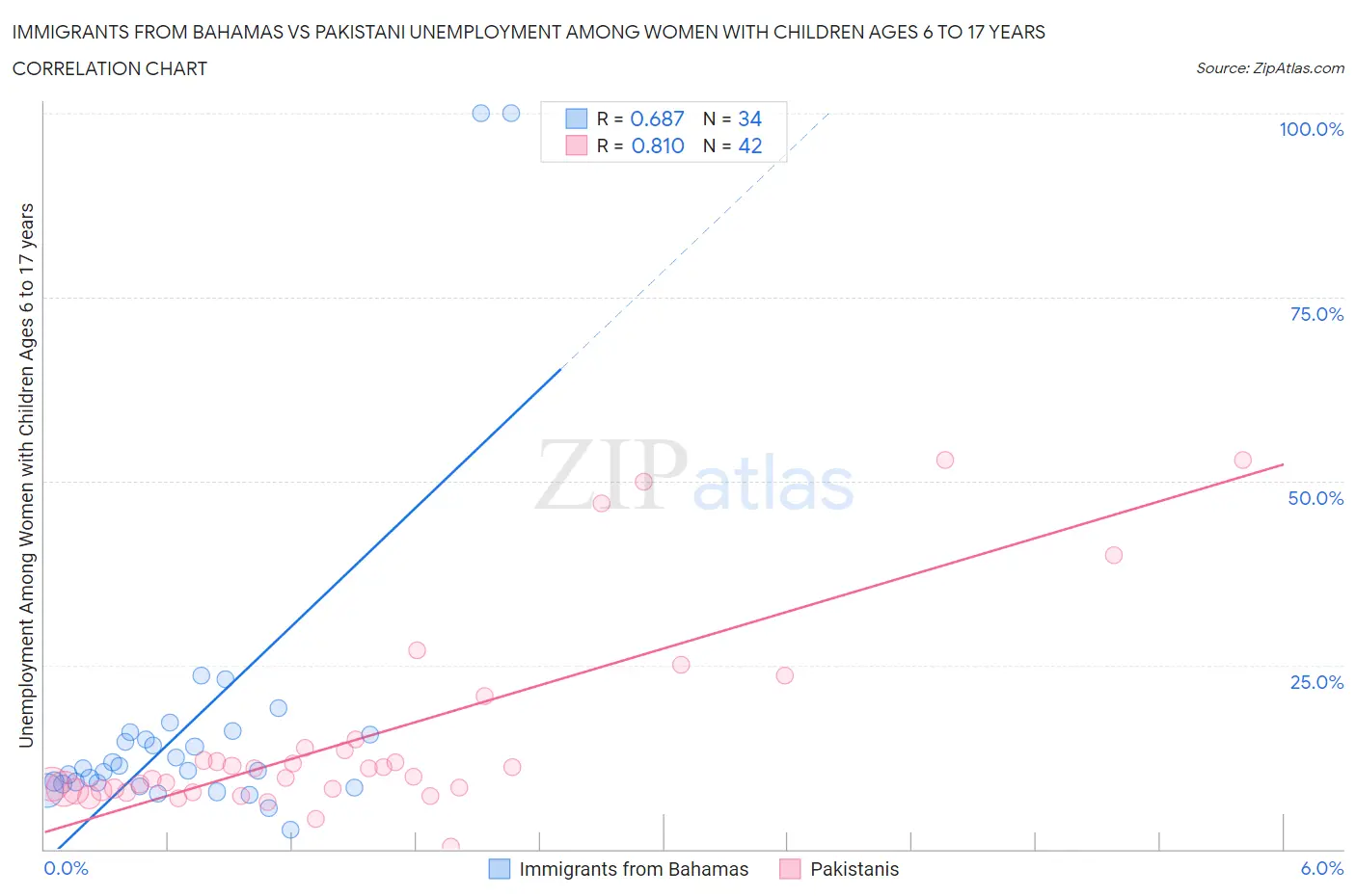 Immigrants from Bahamas vs Pakistani Unemployment Among Women with Children Ages 6 to 17 years