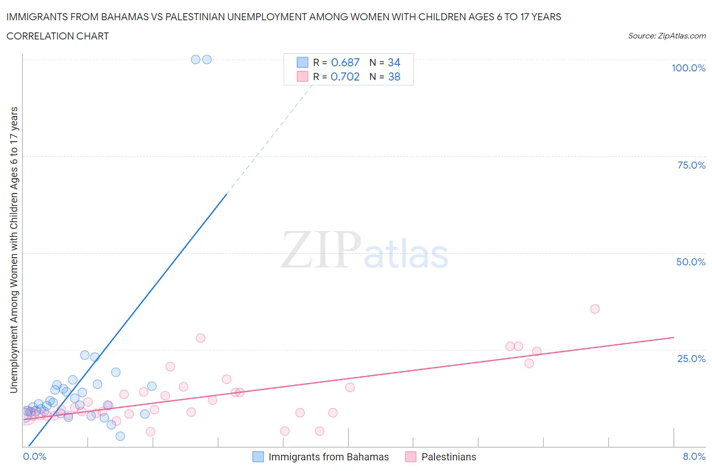 Immigrants from Bahamas vs Palestinian Unemployment Among Women with Children Ages 6 to 17 years