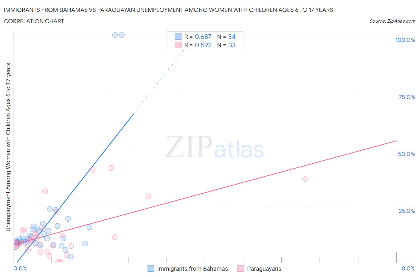 Immigrants from Bahamas vs Paraguayan Unemployment Among Women with Children Ages 6 to 17 years