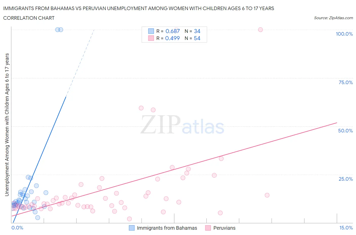 Immigrants from Bahamas vs Peruvian Unemployment Among Women with Children Ages 6 to 17 years