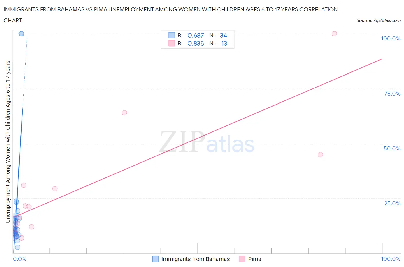 Immigrants from Bahamas vs Pima Unemployment Among Women with Children Ages 6 to 17 years