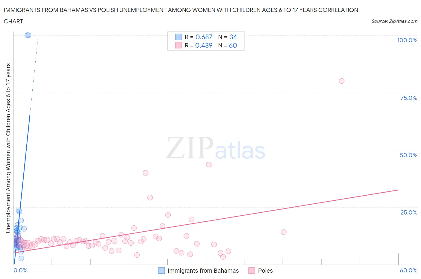 Immigrants from Bahamas vs Polish Unemployment Among Women with Children Ages 6 to 17 years