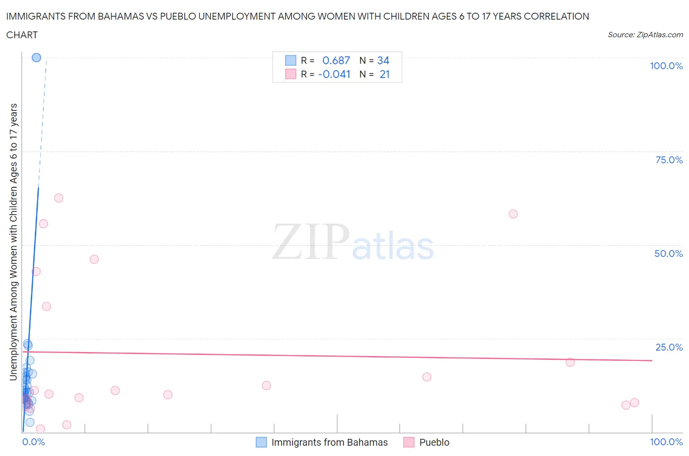 Immigrants from Bahamas vs Pueblo Unemployment Among Women with Children Ages 6 to 17 years