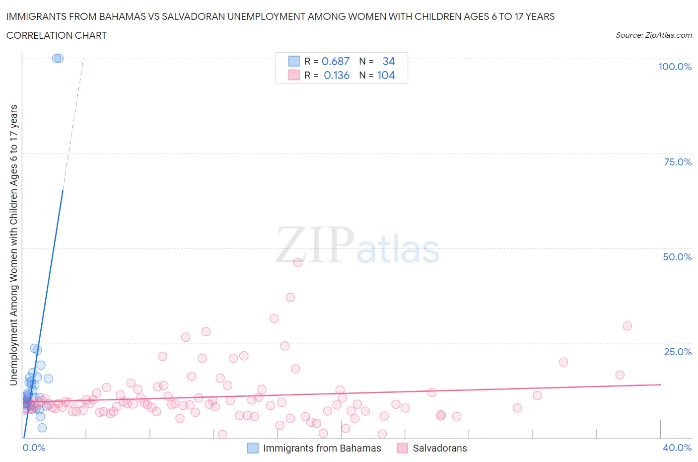Immigrants from Bahamas vs Salvadoran Unemployment Among Women with Children Ages 6 to 17 years