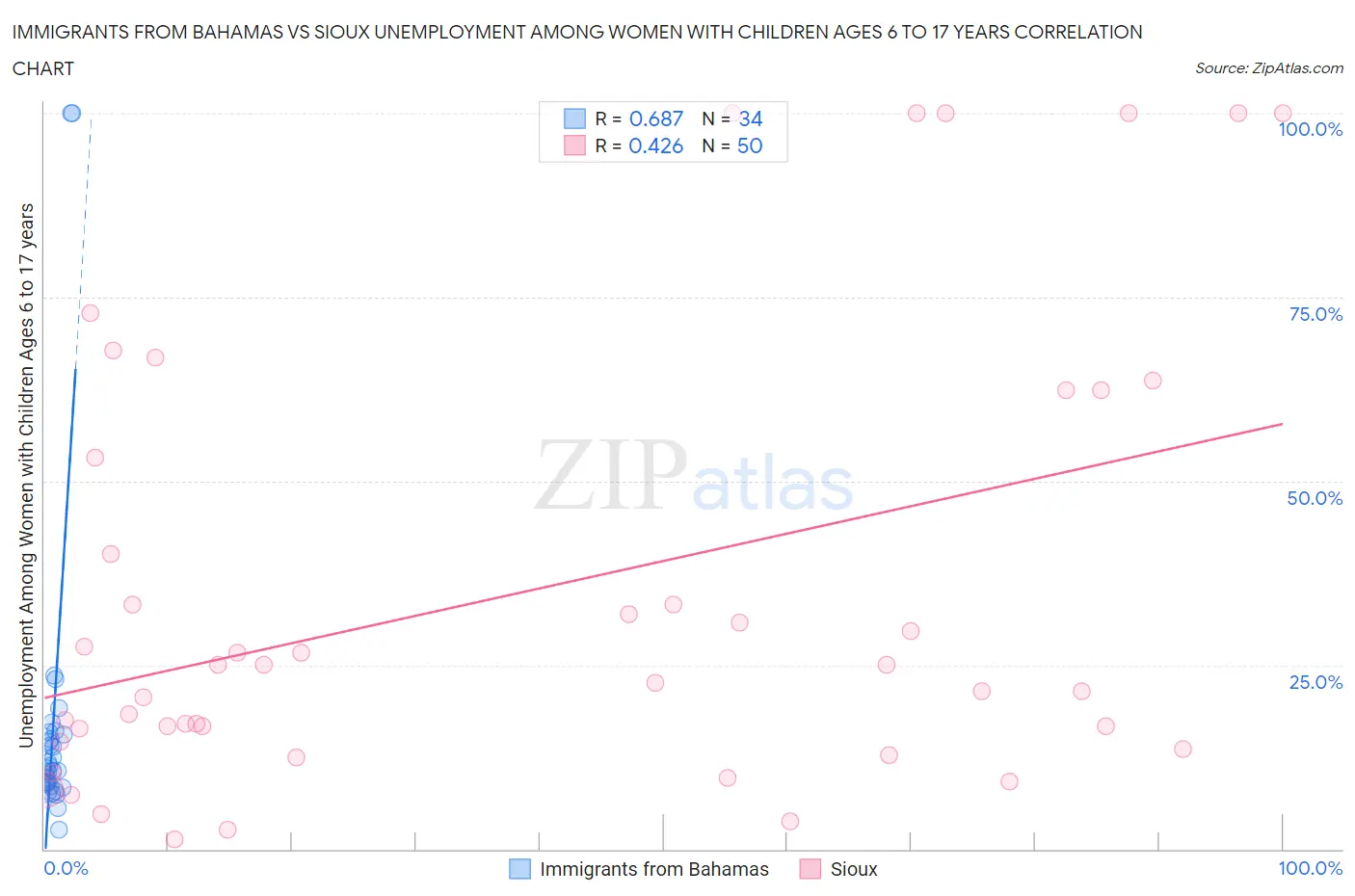 Immigrants from Bahamas vs Sioux Unemployment Among Women with Children Ages 6 to 17 years