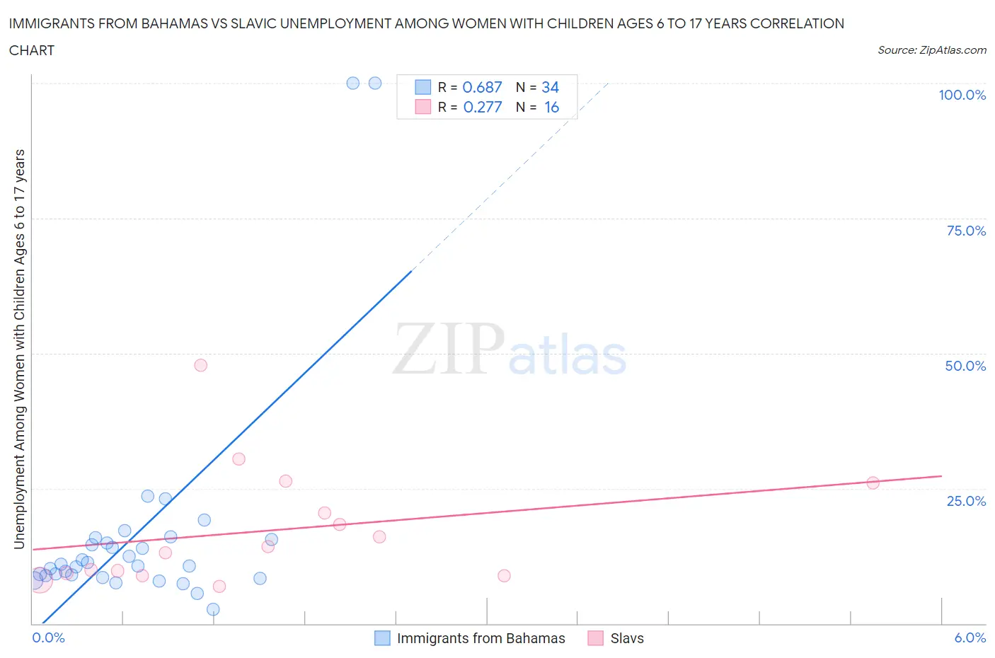 Immigrants from Bahamas vs Slavic Unemployment Among Women with Children Ages 6 to 17 years