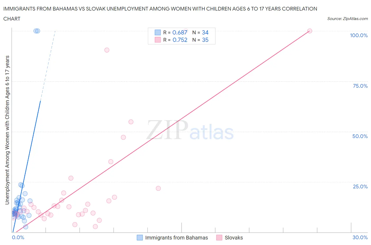 Immigrants from Bahamas vs Slovak Unemployment Among Women with Children Ages 6 to 17 years
