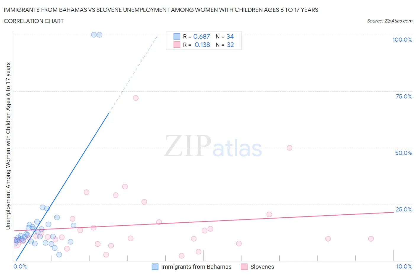 Immigrants from Bahamas vs Slovene Unemployment Among Women with Children Ages 6 to 17 years