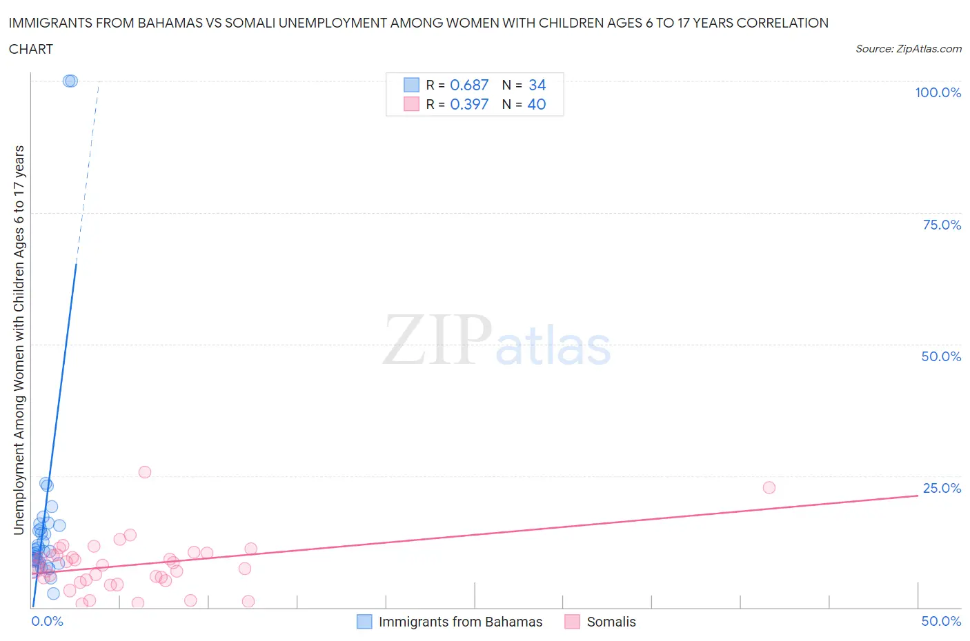 Immigrants from Bahamas vs Somali Unemployment Among Women with Children Ages 6 to 17 years