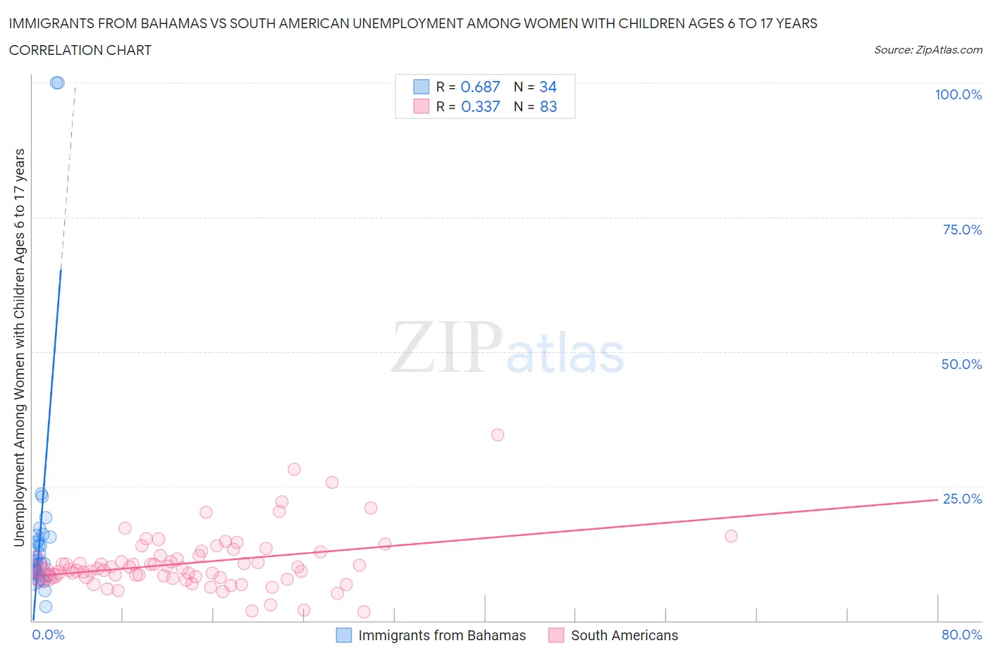 Immigrants from Bahamas vs South American Unemployment Among Women with Children Ages 6 to 17 years