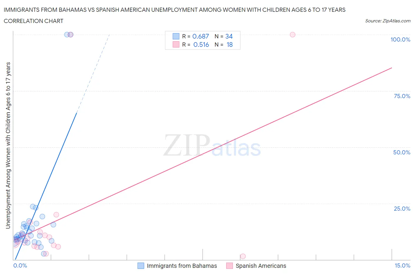 Immigrants from Bahamas vs Spanish American Unemployment Among Women with Children Ages 6 to 17 years