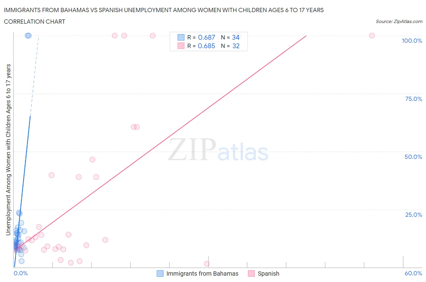 Immigrants from Bahamas vs Spanish Unemployment Among Women with Children Ages 6 to 17 years