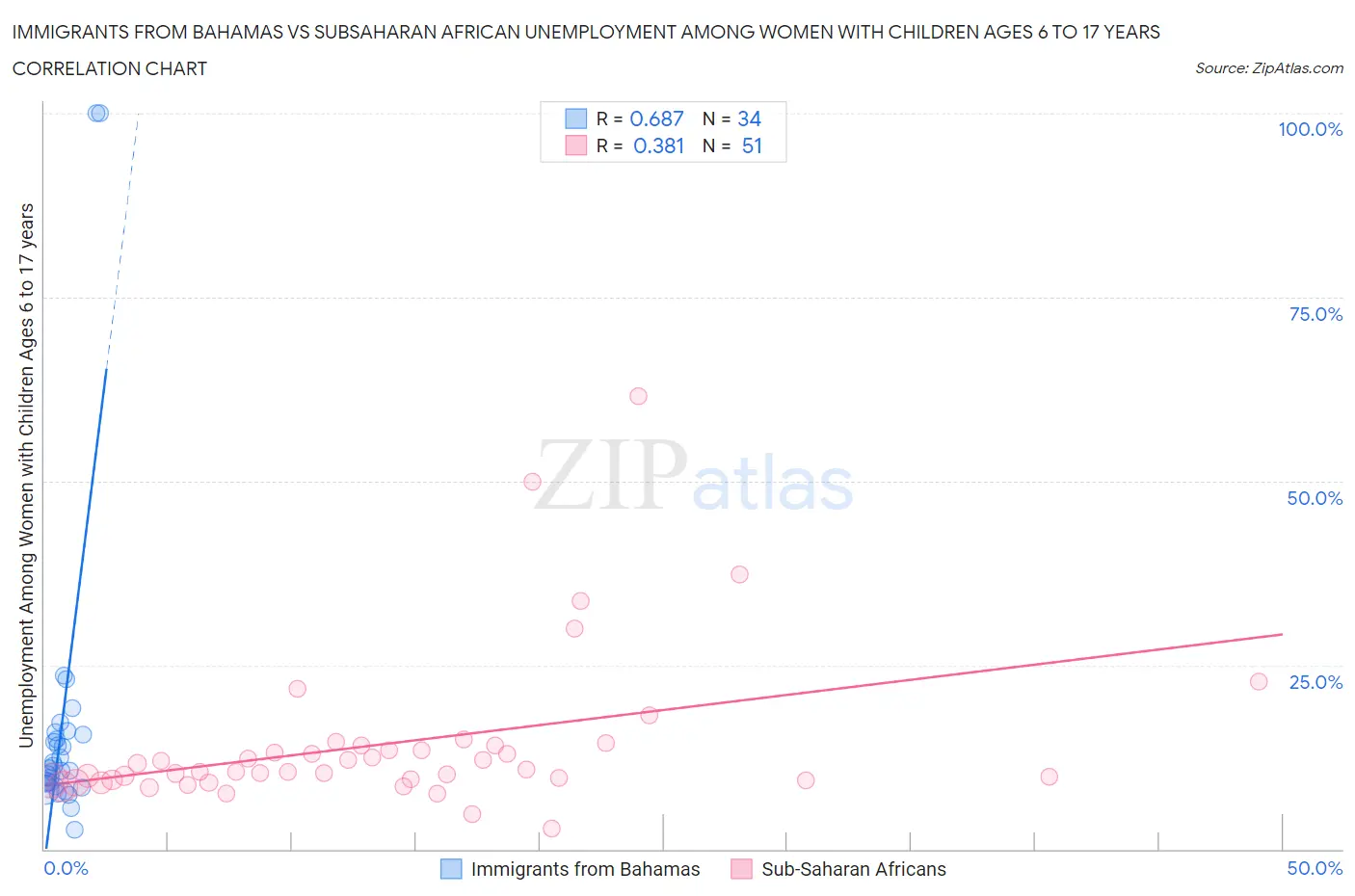 Immigrants from Bahamas vs Subsaharan African Unemployment Among Women with Children Ages 6 to 17 years