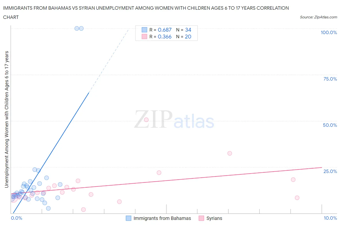 Immigrants from Bahamas vs Syrian Unemployment Among Women with Children Ages 6 to 17 years