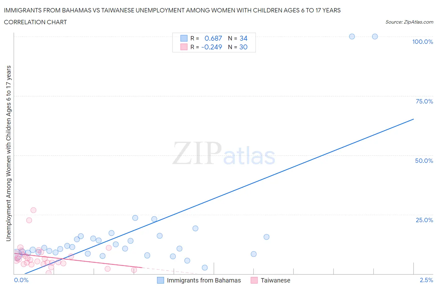 Immigrants from Bahamas vs Taiwanese Unemployment Among Women with Children Ages 6 to 17 years