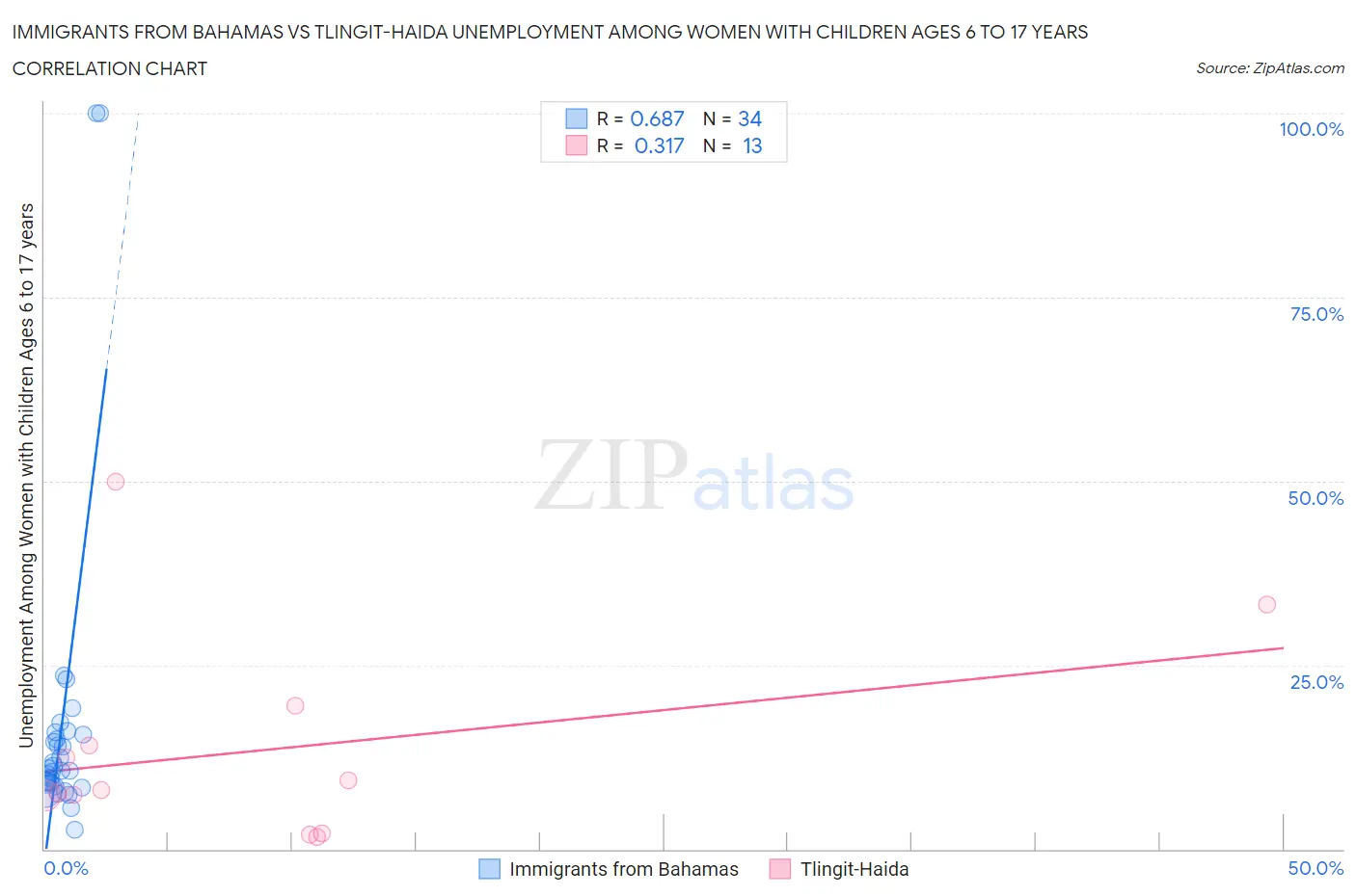 Immigrants from Bahamas vs Tlingit-Haida Unemployment Among Women with Children Ages 6 to 17 years