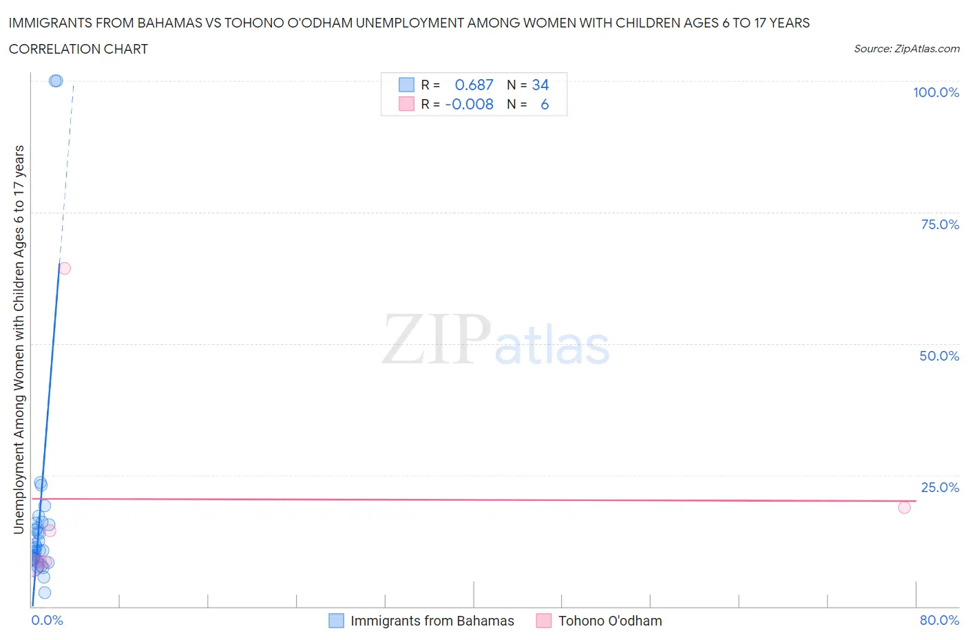 Immigrants from Bahamas vs Tohono O'odham Unemployment Among Women with Children Ages 6 to 17 years
