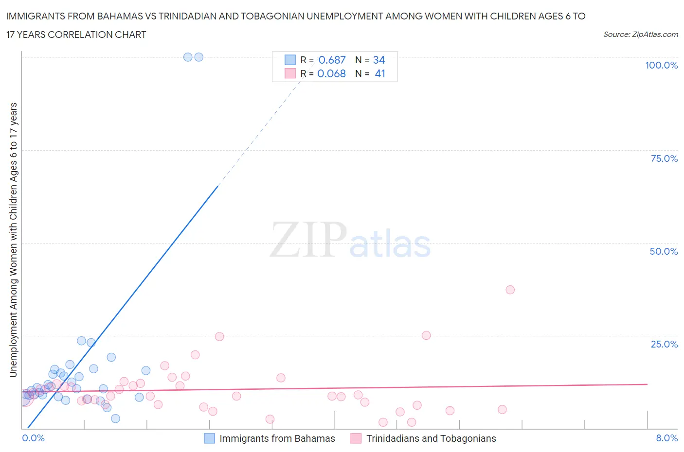 Immigrants from Bahamas vs Trinidadian and Tobagonian Unemployment Among Women with Children Ages 6 to 17 years