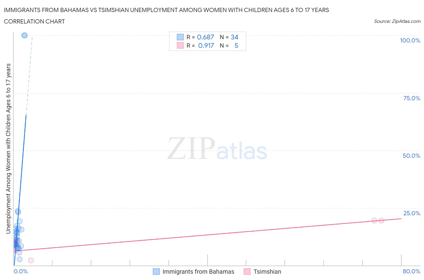Immigrants from Bahamas vs Tsimshian Unemployment Among Women with Children Ages 6 to 17 years