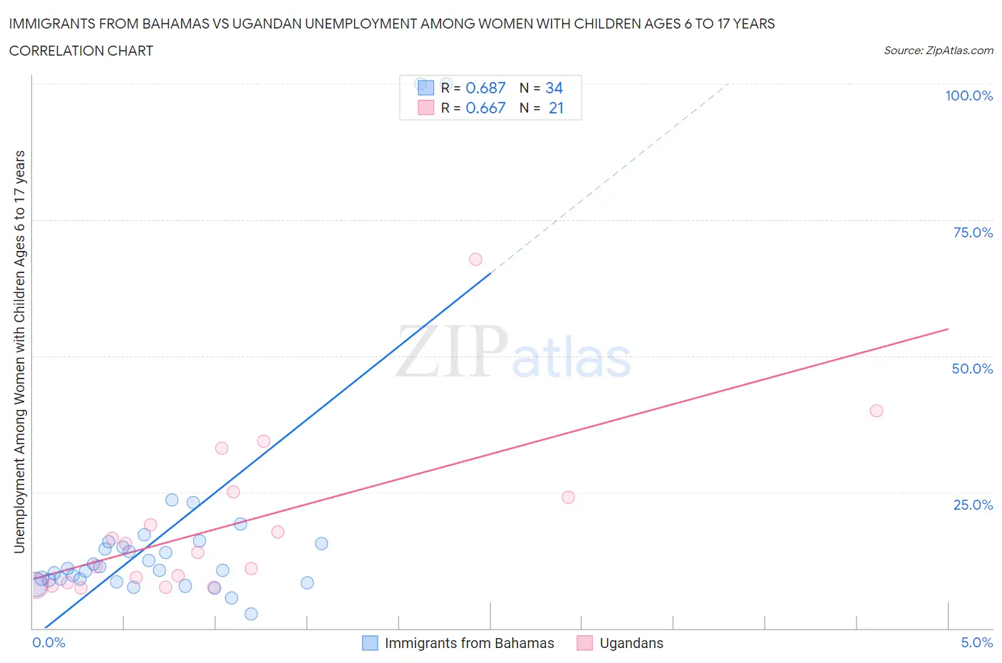 Immigrants from Bahamas vs Ugandan Unemployment Among Women with Children Ages 6 to 17 years