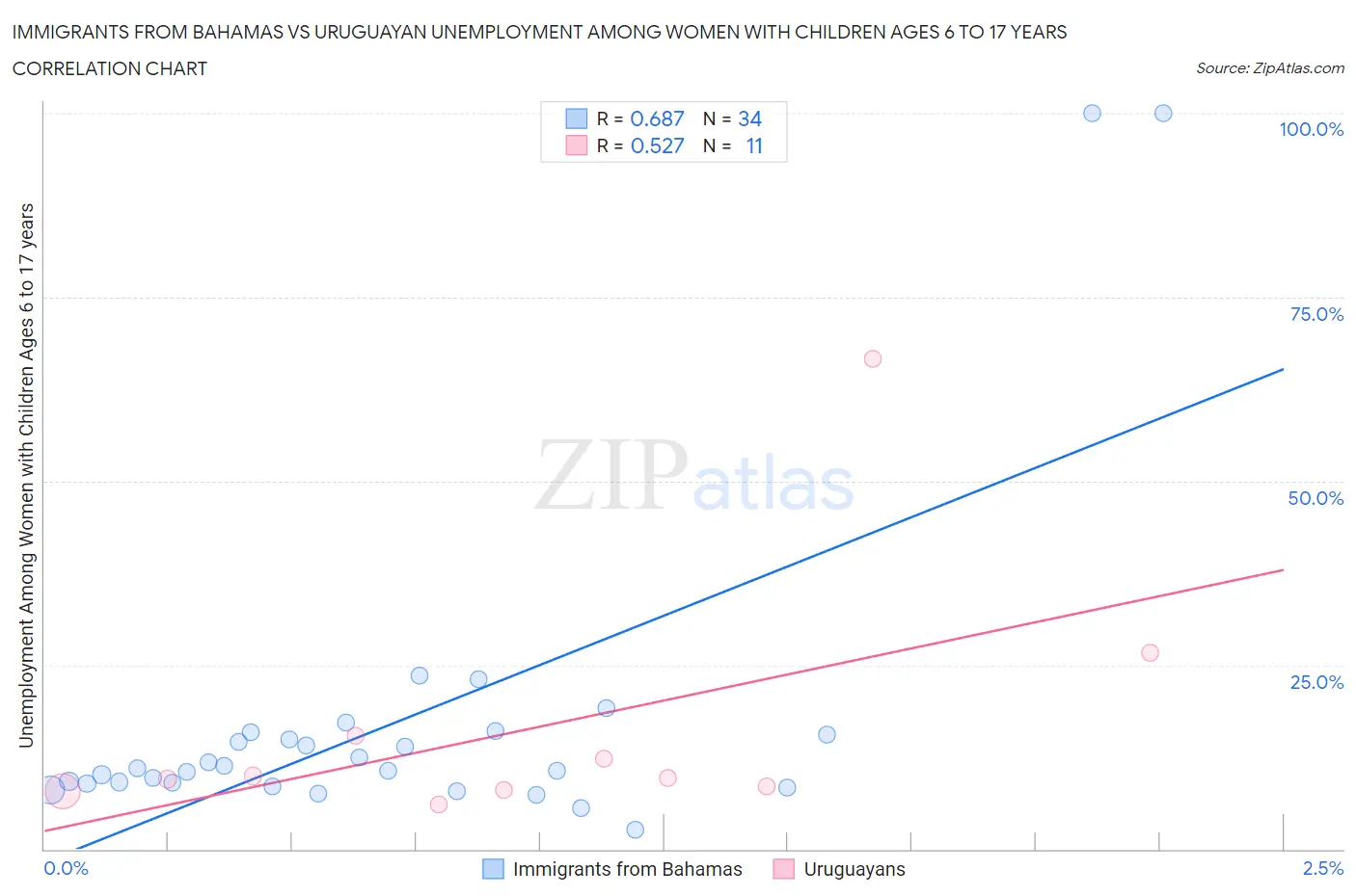 Immigrants from Bahamas vs Uruguayan Unemployment Among Women with Children Ages 6 to 17 years