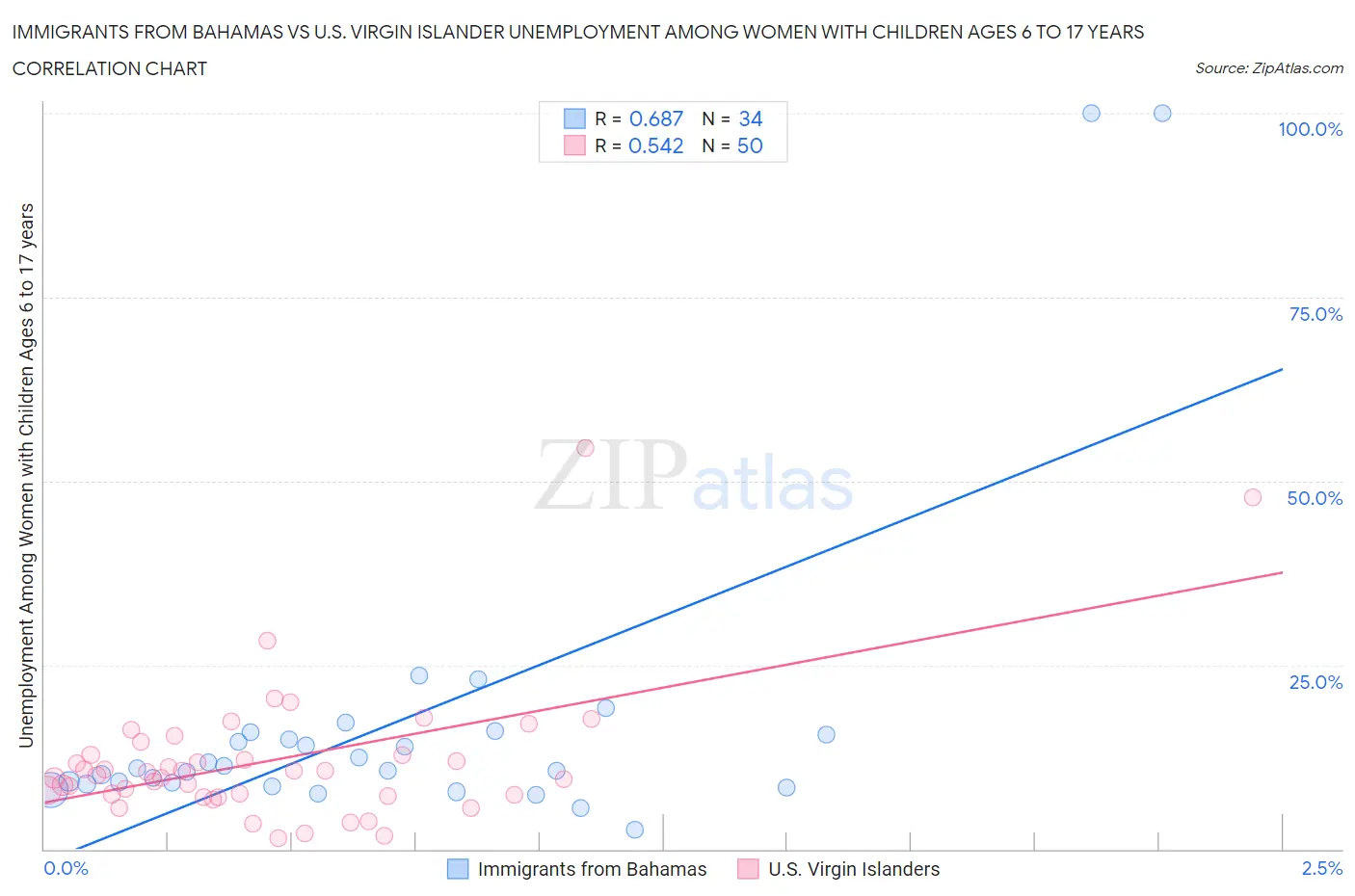 Immigrants from Bahamas vs U.S. Virgin Islander Unemployment Among Women with Children Ages 6 to 17 years