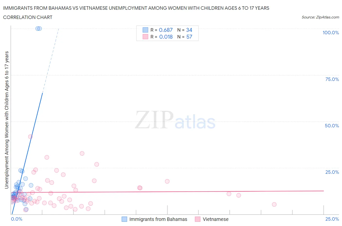 Immigrants from Bahamas vs Vietnamese Unemployment Among Women with Children Ages 6 to 17 years