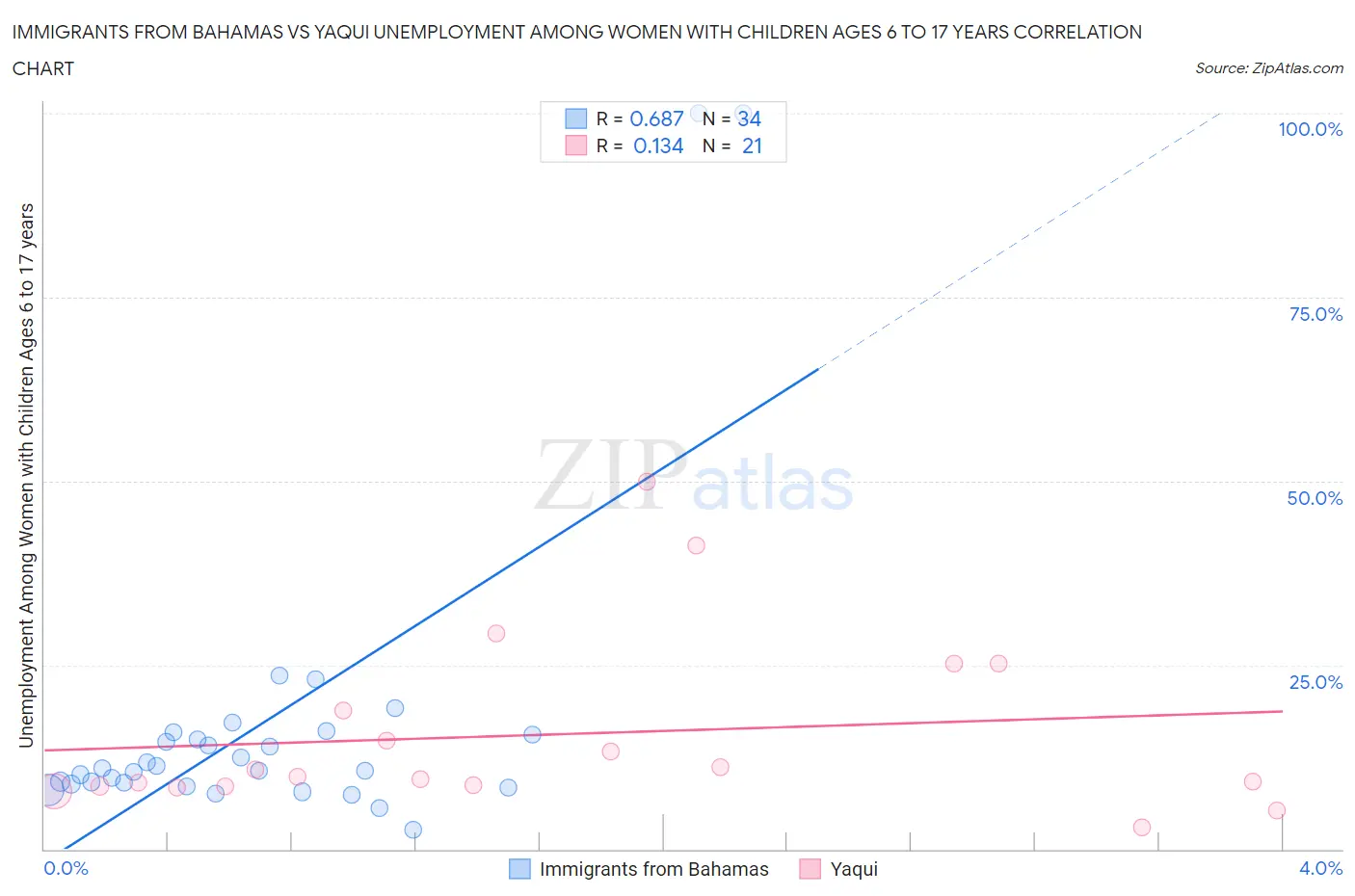Immigrants from Bahamas vs Yaqui Unemployment Among Women with Children Ages 6 to 17 years