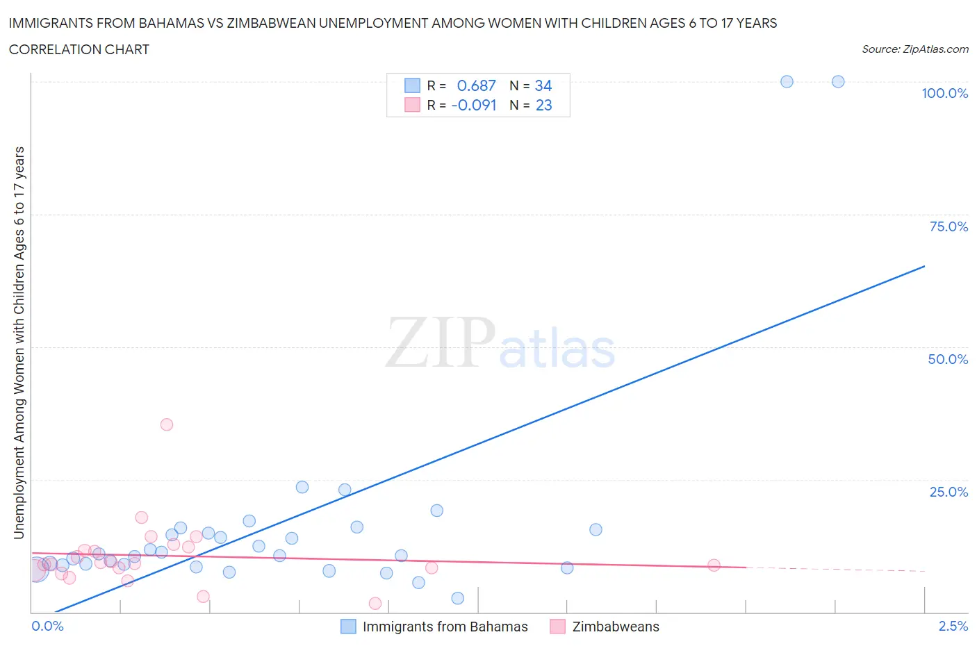 Immigrants from Bahamas vs Zimbabwean Unemployment Among Women with Children Ages 6 to 17 years