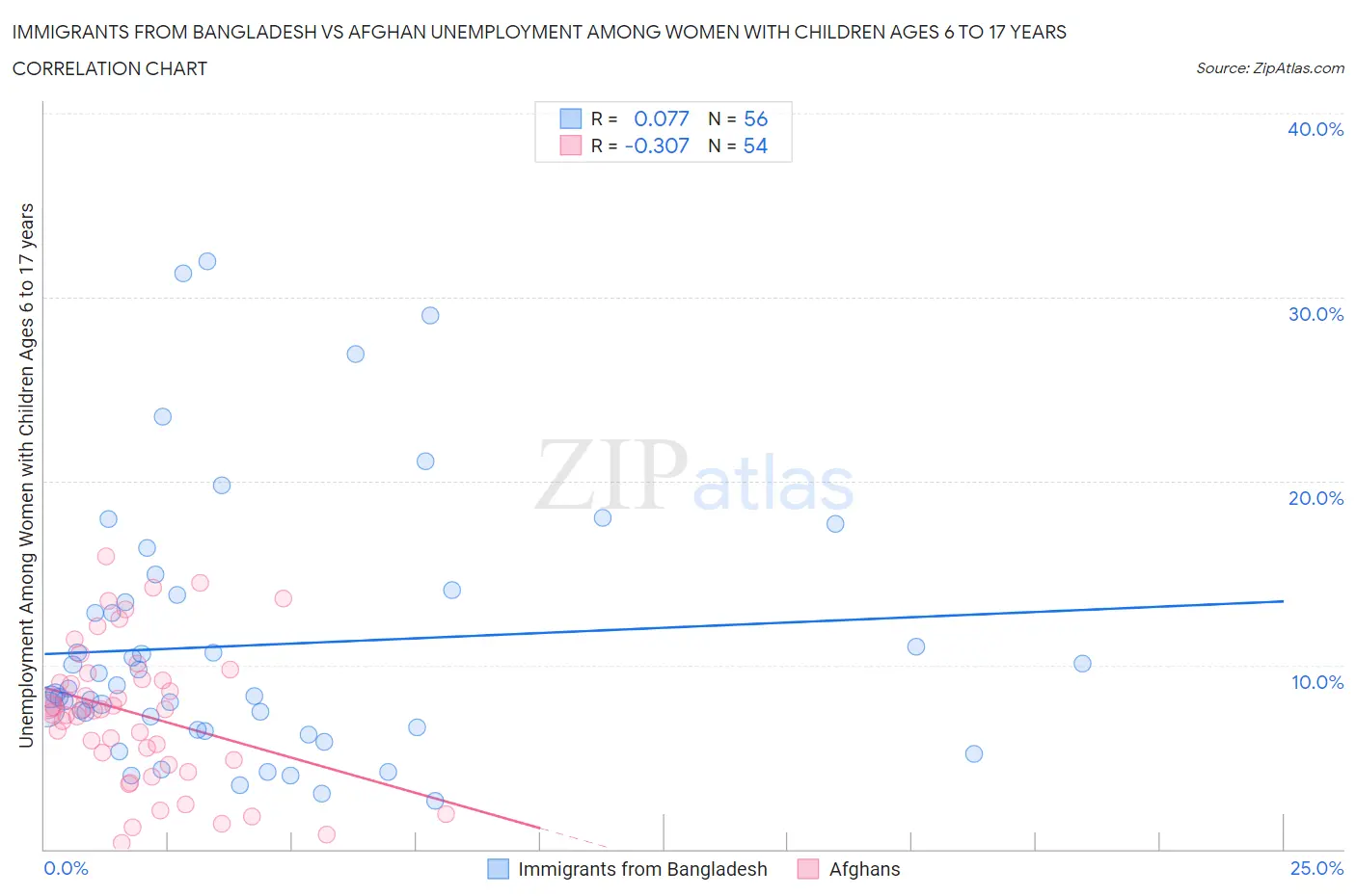 Immigrants from Bangladesh vs Afghan Unemployment Among Women with Children Ages 6 to 17 years