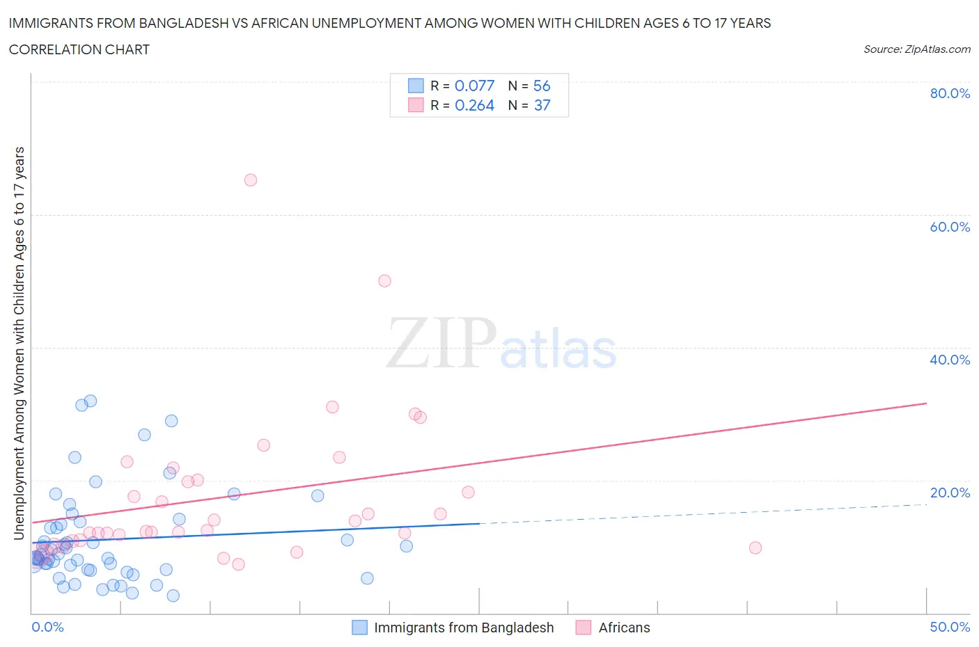 Immigrants from Bangladesh vs African Unemployment Among Women with Children Ages 6 to 17 years