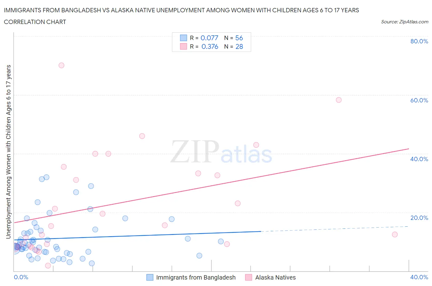 Immigrants from Bangladesh vs Alaska Native Unemployment Among Women with Children Ages 6 to 17 years