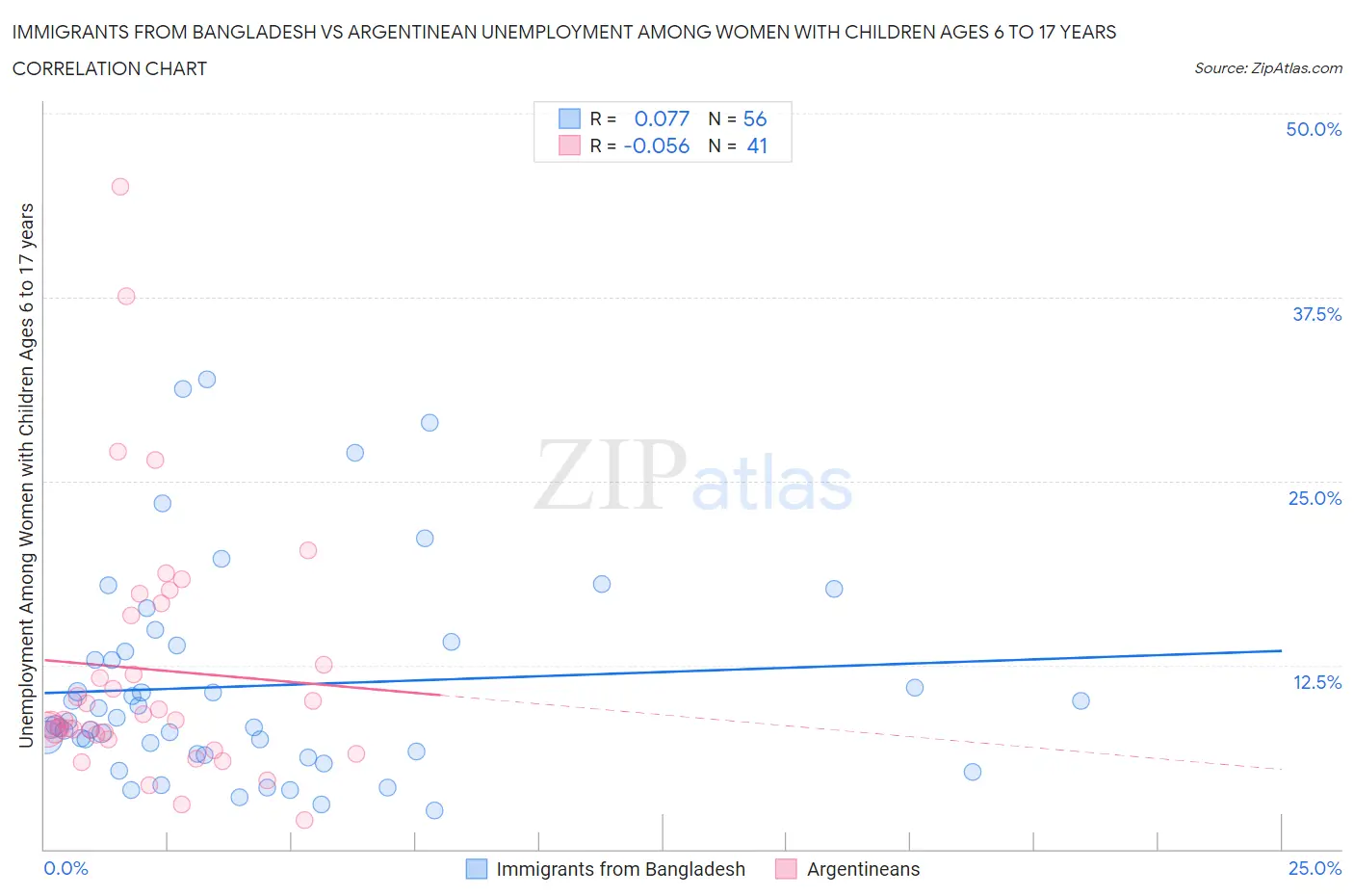 Immigrants from Bangladesh vs Argentinean Unemployment Among Women with Children Ages 6 to 17 years