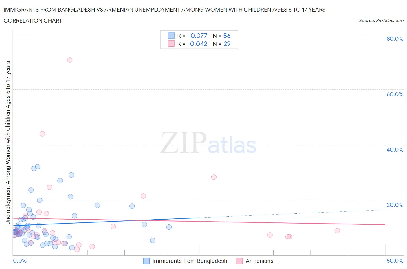 Immigrants from Bangladesh vs Armenian Unemployment Among Women with Children Ages 6 to 17 years