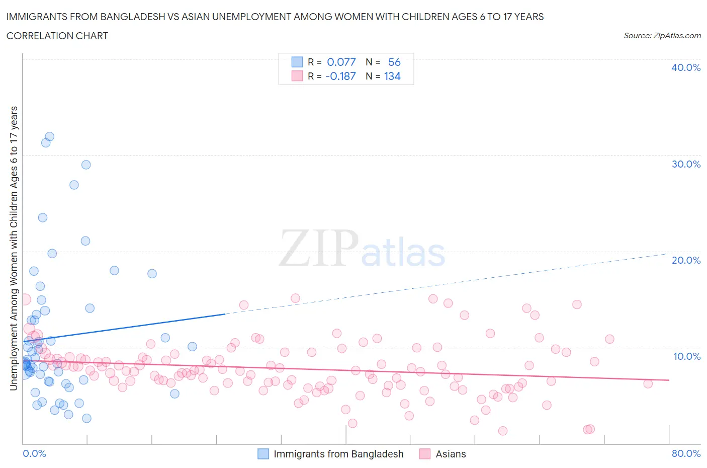 Immigrants from Bangladesh vs Asian Unemployment Among Women with Children Ages 6 to 17 years