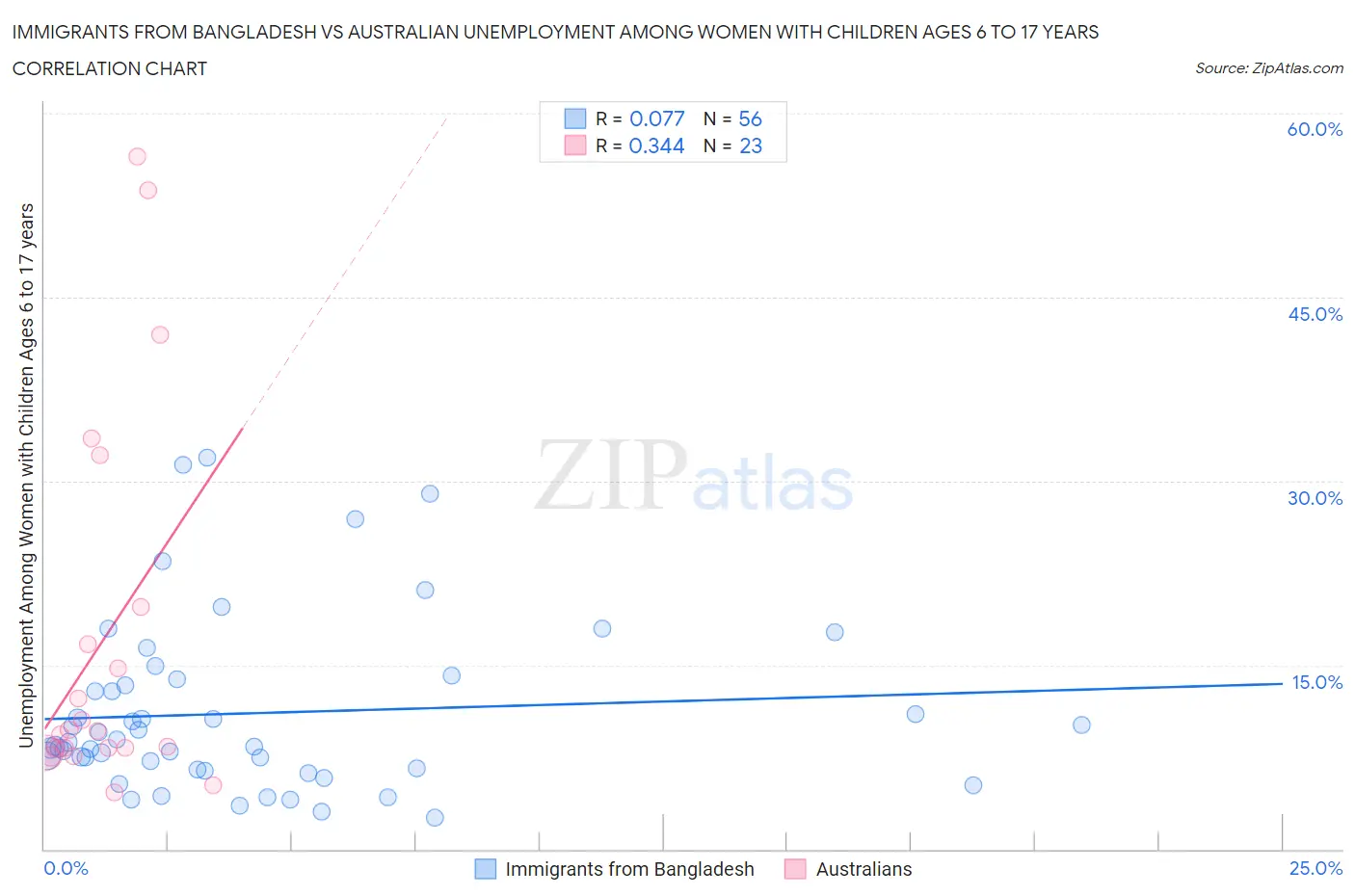 Immigrants from Bangladesh vs Australian Unemployment Among Women with Children Ages 6 to 17 years