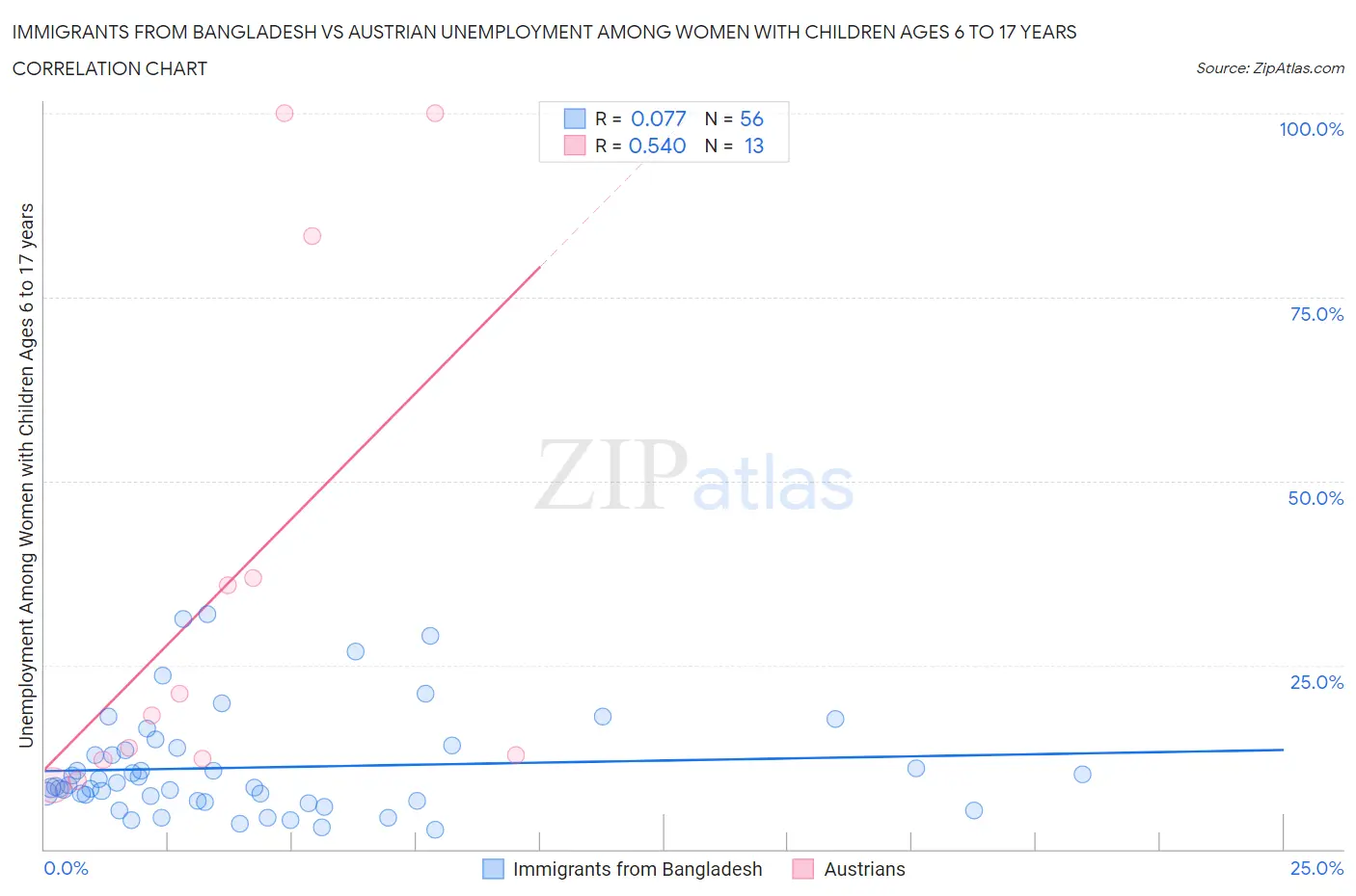 Immigrants from Bangladesh vs Austrian Unemployment Among Women with Children Ages 6 to 17 years