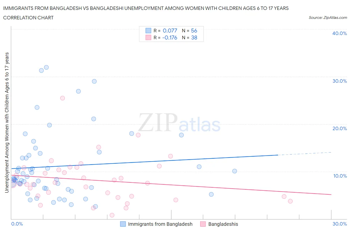 Immigrants from Bangladesh vs Bangladeshi Unemployment Among Women with Children Ages 6 to 17 years