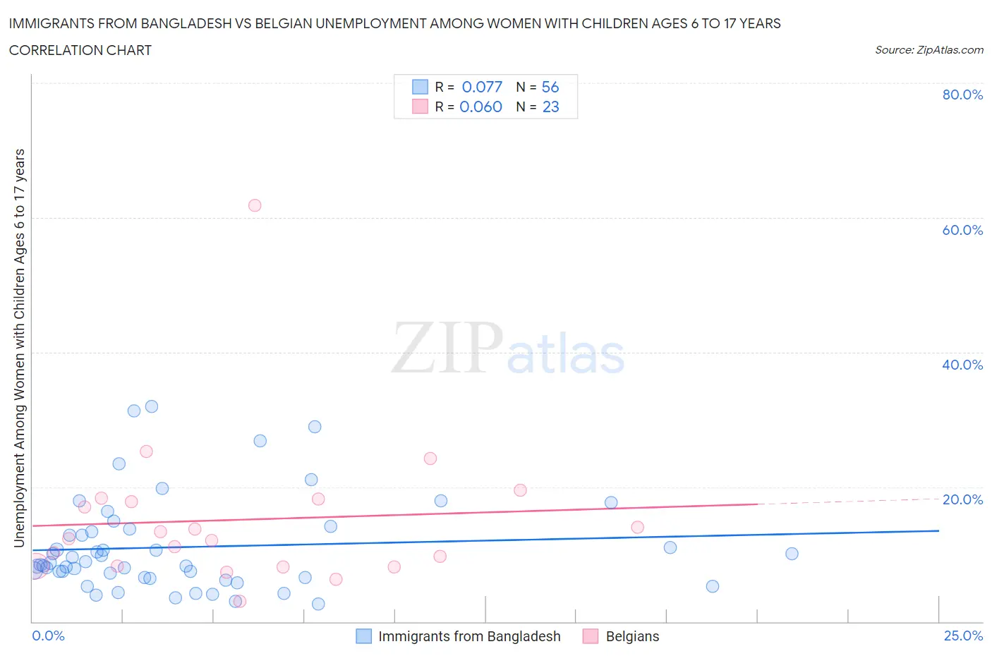 Immigrants from Bangladesh vs Belgian Unemployment Among Women with Children Ages 6 to 17 years