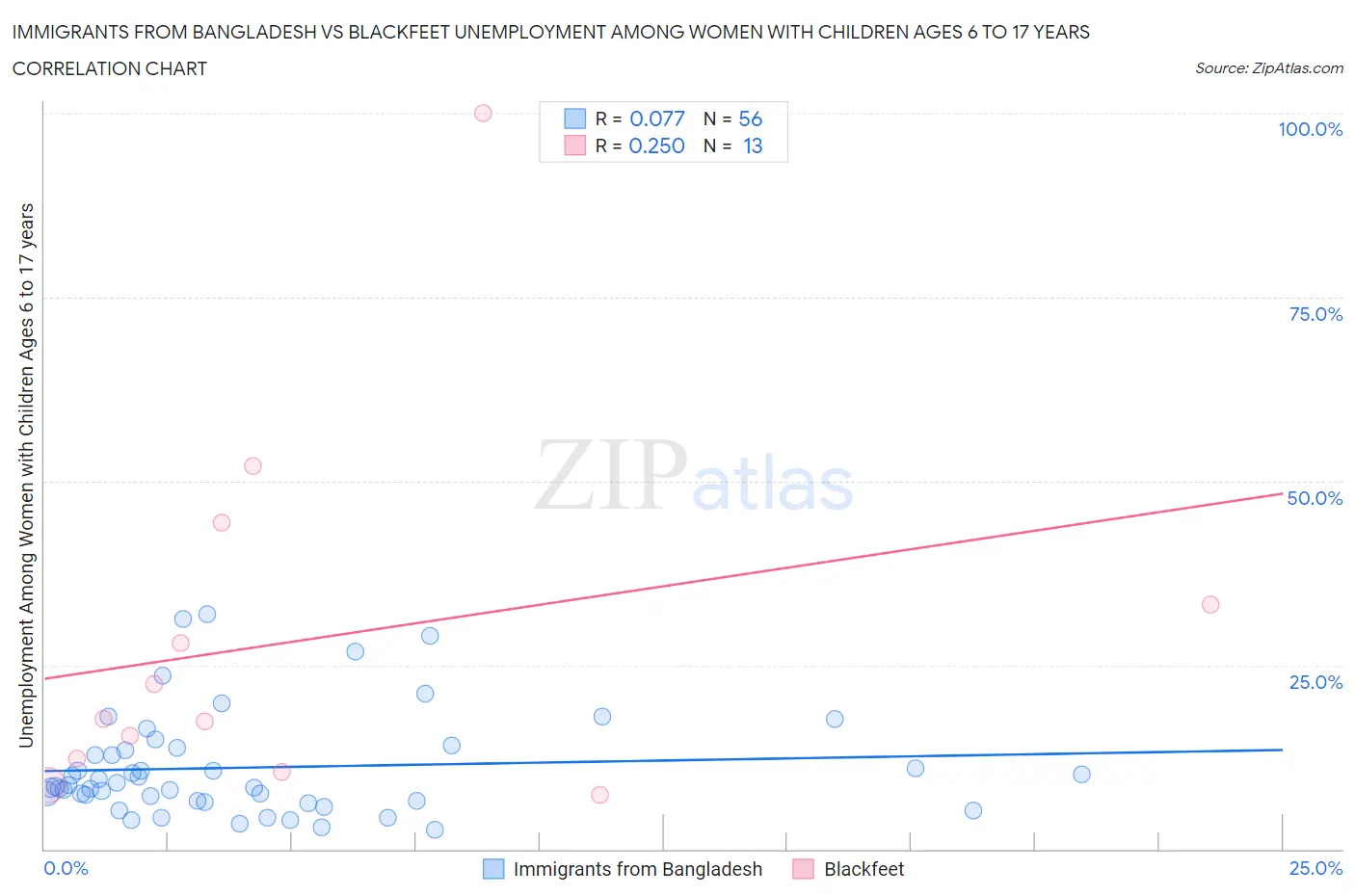 Immigrants from Bangladesh vs Blackfeet Unemployment Among Women with Children Ages 6 to 17 years