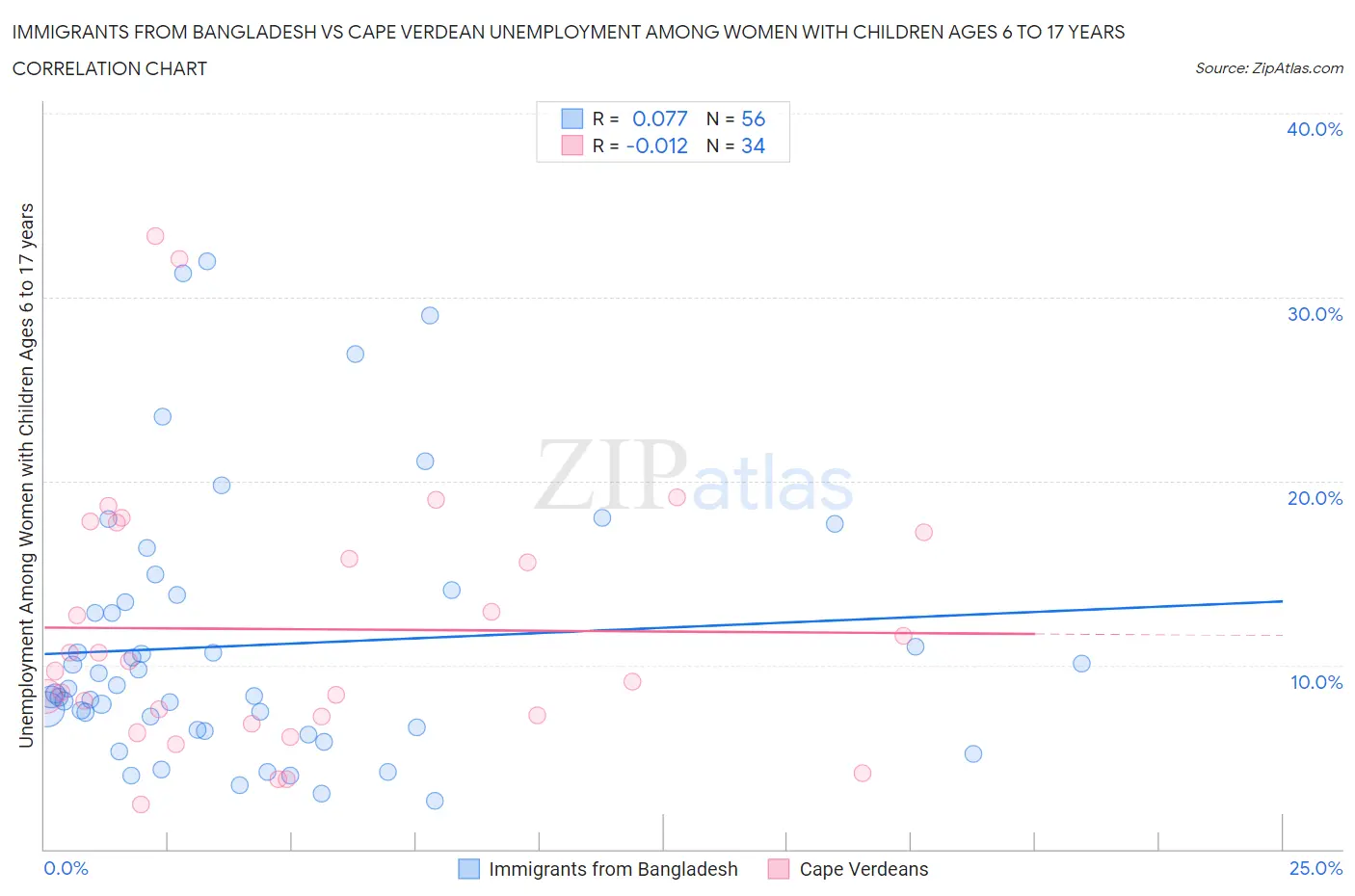 Immigrants from Bangladesh vs Cape Verdean Unemployment Among Women with Children Ages 6 to 17 years