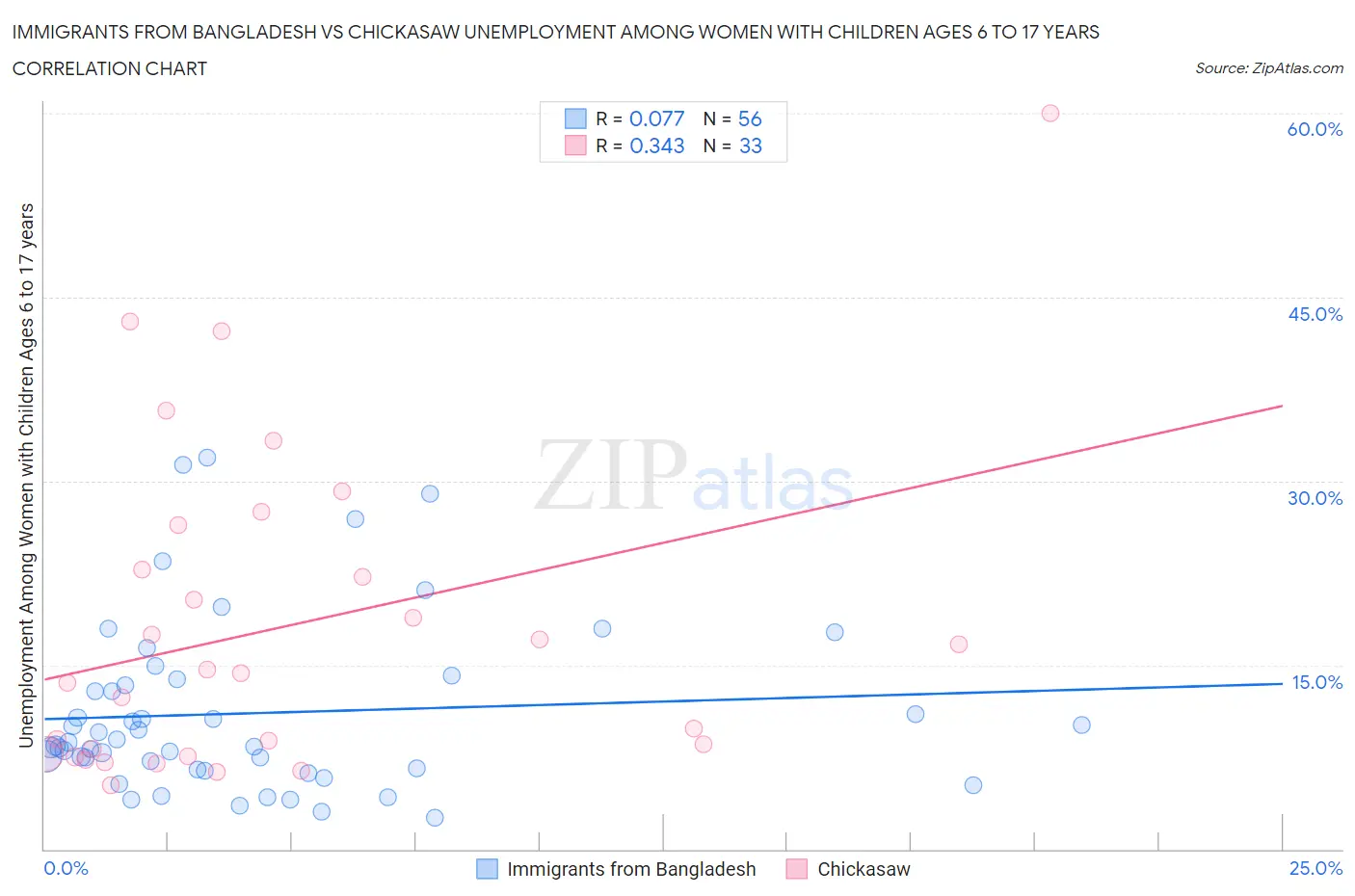 Immigrants from Bangladesh vs Chickasaw Unemployment Among Women with Children Ages 6 to 17 years