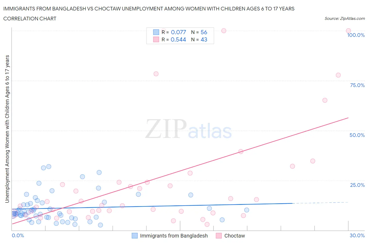 Immigrants from Bangladesh vs Choctaw Unemployment Among Women with Children Ages 6 to 17 years