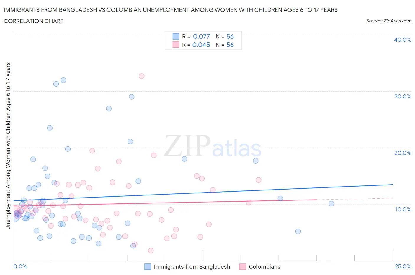Immigrants from Bangladesh vs Colombian Unemployment Among Women with Children Ages 6 to 17 years