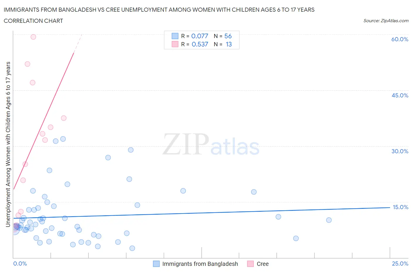 Immigrants from Bangladesh vs Cree Unemployment Among Women with Children Ages 6 to 17 years